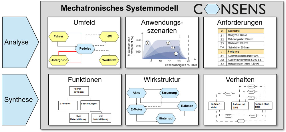 Abbildung des mechatronischem Systemmodells CONSENS Abbildung des mechatronischem Systemmodells CONSENS