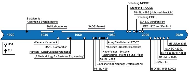 systems engineering Geschichte Zeitstrahl