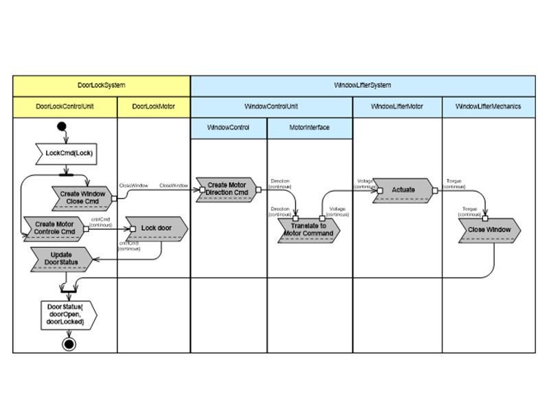 Aktivitätendiagramm nach CONSENS
