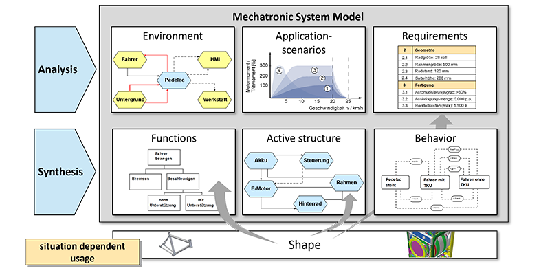 CONSENS Methode im Überblick. Mechatronisches Modell: Skizze; Erklärung siehe Text