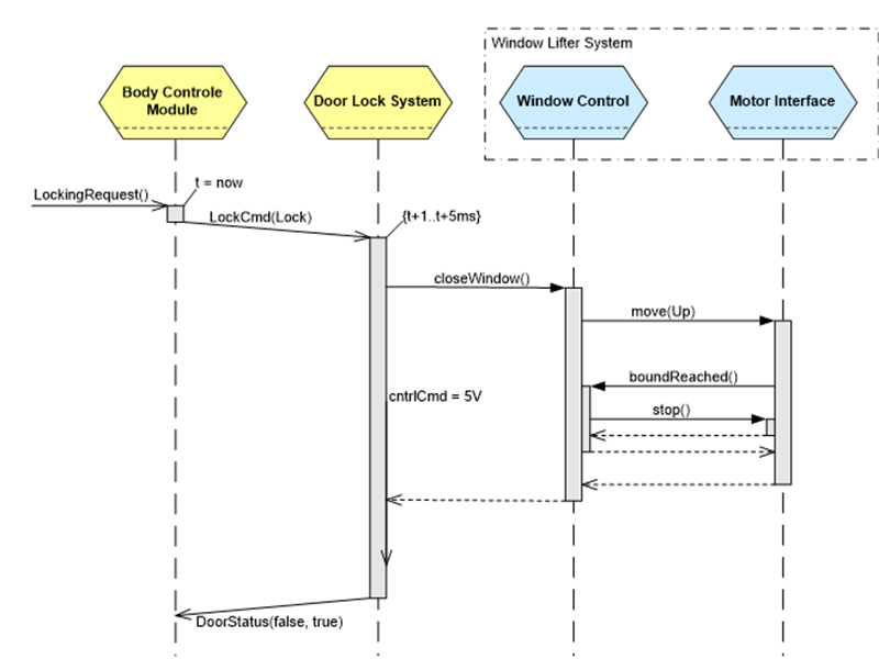 Sequenzdiagramm nach CONSENS