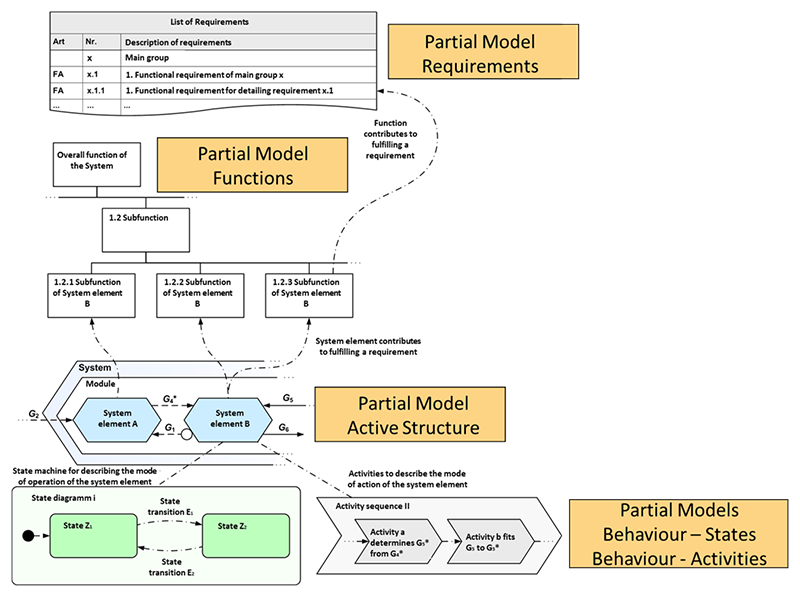 Traceability CONSENS Methode