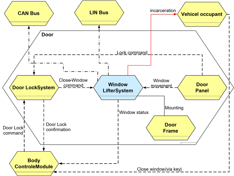 Umfeldmodell nach der CONSENS Methode, grafische Darstellung. Erklräung siehe Text