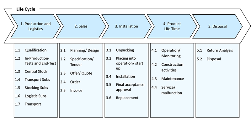 CONSENS Use Cases Lifecycle, grafische Darstellung