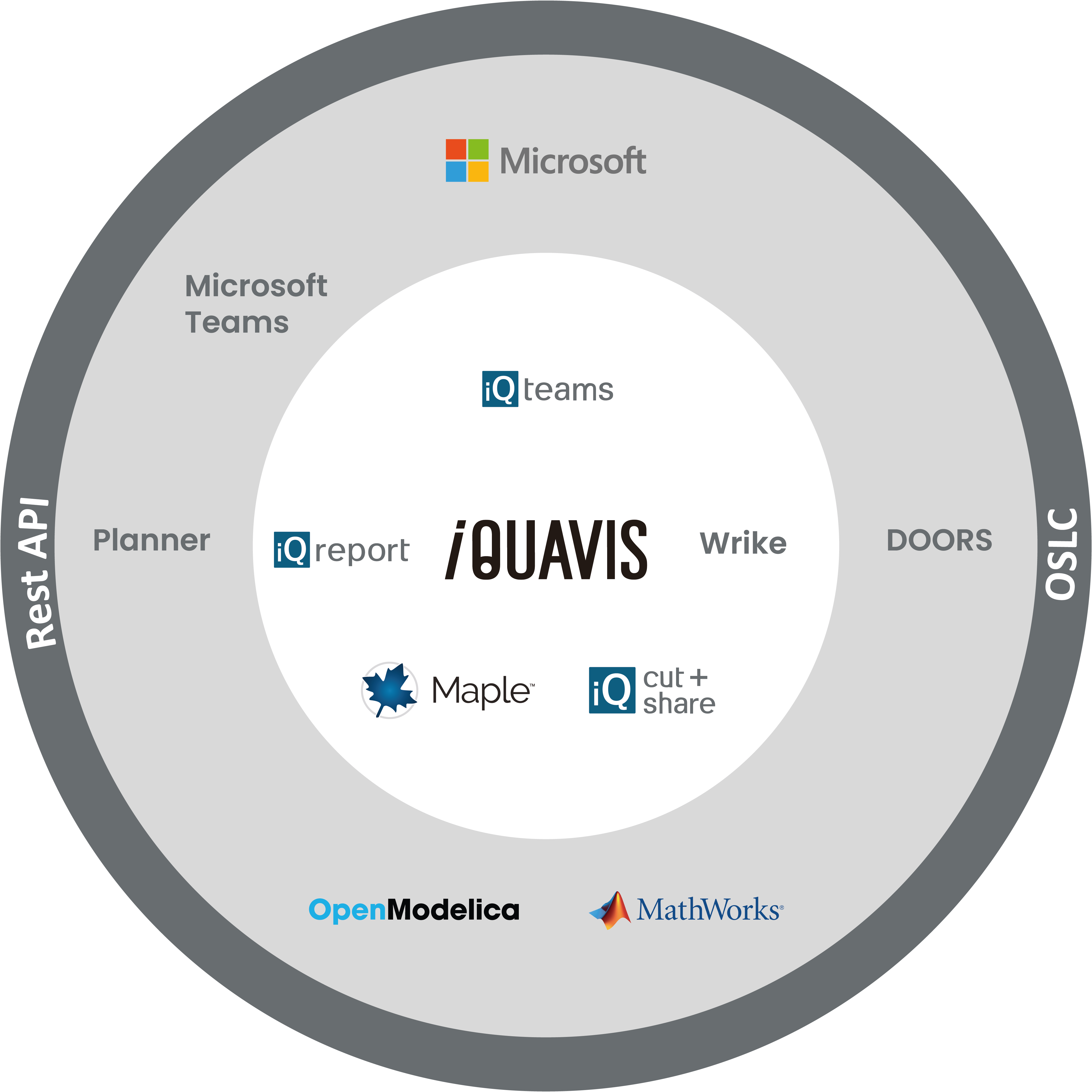 iquavis 4.0 Datenaustauschformate