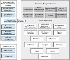 Technische Managementprozesse Normen im Systems Engineering