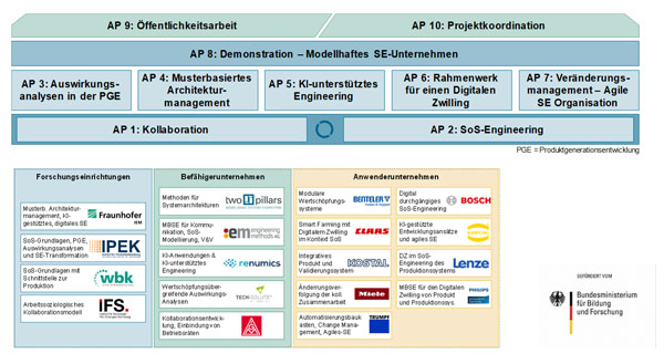 MoSys Projekt Menschenorientierte System of Systems Grafik