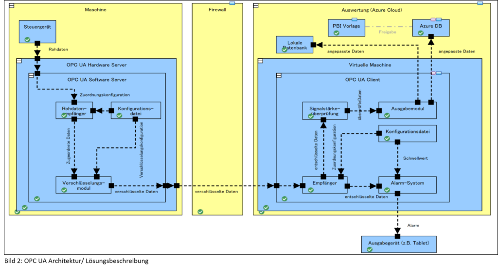 OPC UA Architektur