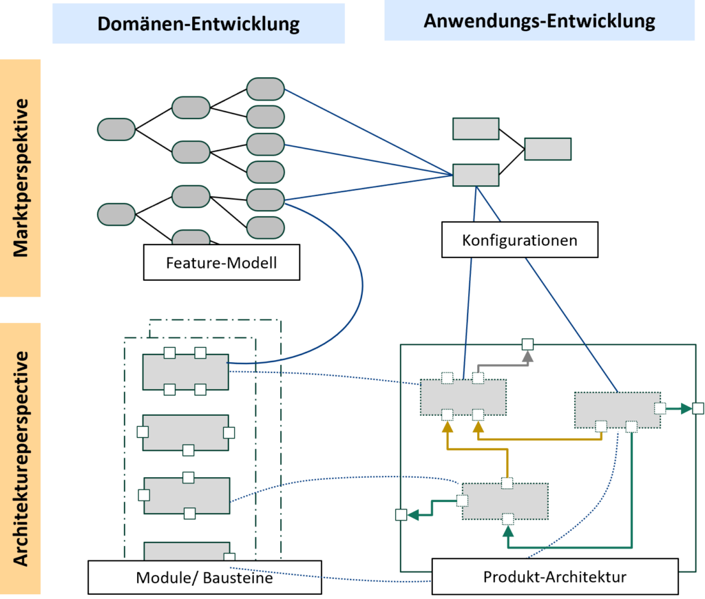 Product Line Engineering Grafik mit Architekturperspektive und Marktperspektive sowie Domänen- und Anwendungsentwicklung
