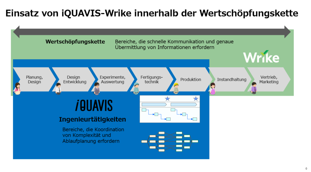 wrike schnittstelle iquavis