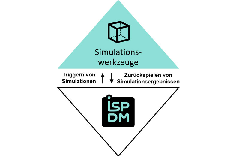 i-SPiDM Anbindung an Simulationswerkzeuge, grafische Darstellung