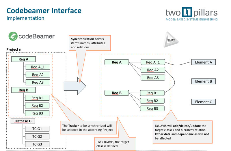 Codebeamer Schnittstelle Grafik