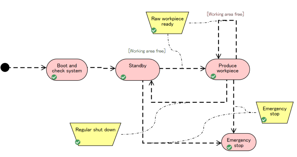 Zustandsdiagramm in iQUAVIS